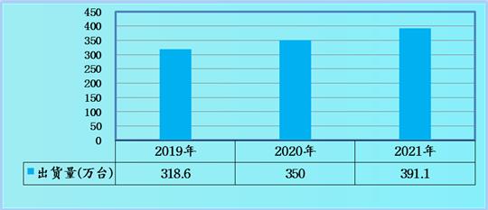 图表：2019-2021年服务器行业出货量分析