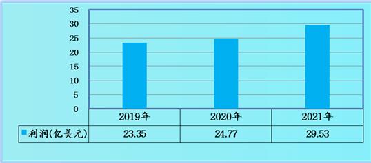 图表：2019-2021年服务器行业利润情况分析