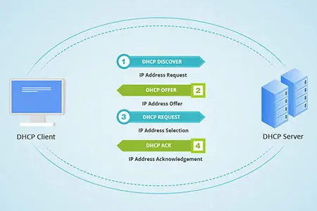 DHCP工作原理
