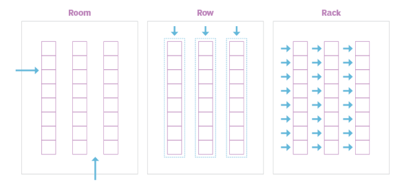基于房间、行和机架的冷却架构的基本概念。蓝色箭头表示主冷却供应路径与房间的关系